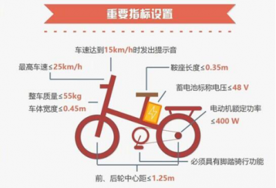  How to popularize the new national standard for electric vehicles? Shared electric vehicles or boosters